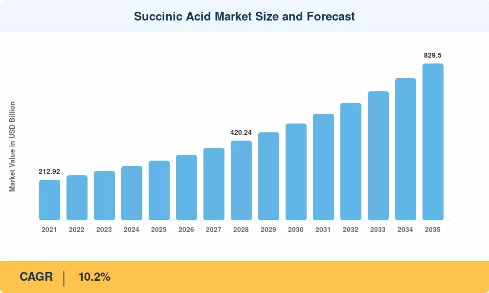 Succinic Acid Market Size and Forecast