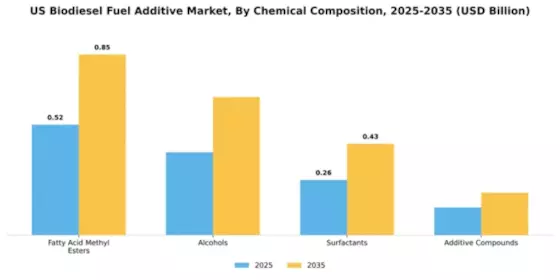 US Biodiesel Fuel Additive Market Segment Image 1