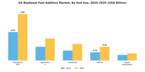 US Biodiesel Fuel Additive Market Segment Image 3