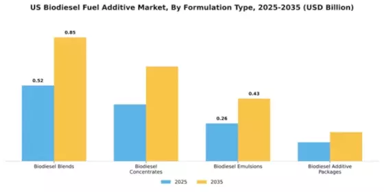 US Biodiesel Fuel Additive Market Segment Image 4