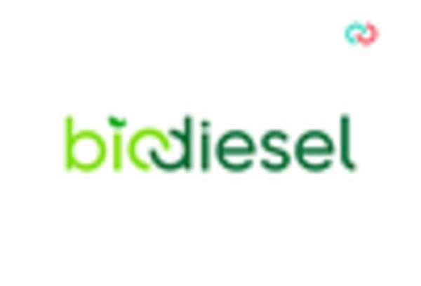 US Biodiesel Fuel Additive Market key player