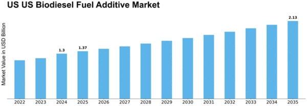 US Biodiesel Fuel Additive Market Size