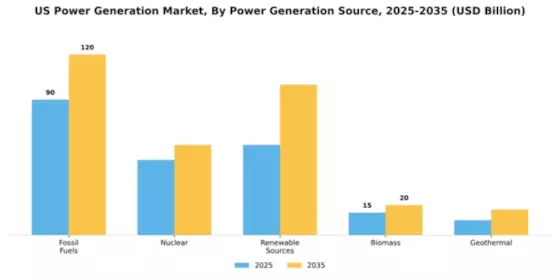 US Power Generation Market Segment Image 1