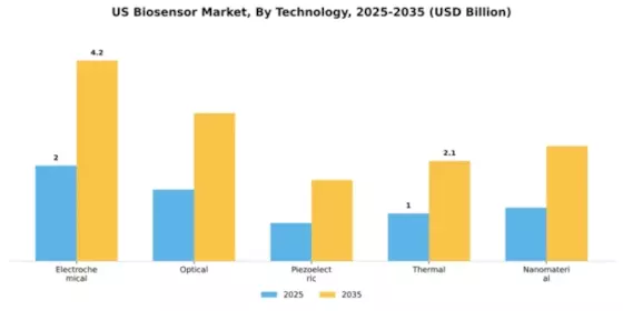US Biosensors Market Segment Image 2