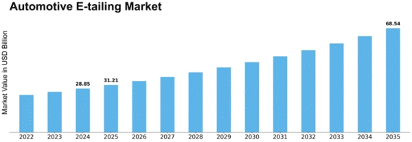 Automotive E-tailing Market Size