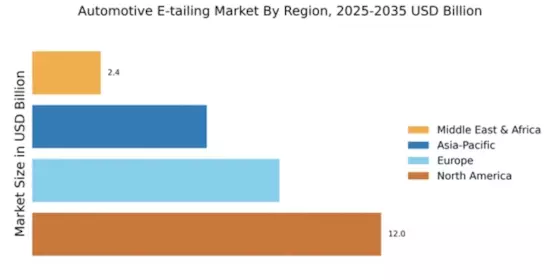 Automotive E-tailing Market Regional Image