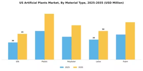 US Artificial Plants Market Segment Image 2