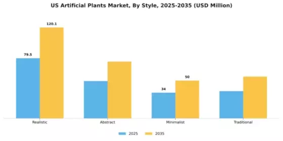 US Artificial Plants Market Segment Image 4