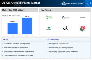 US Artificial Plants Market Infographic