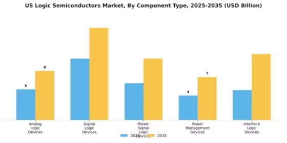 US Logic Semiconductors Market Segment Image 1