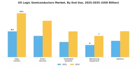 US Logic Semiconductors Market Segment Image 2