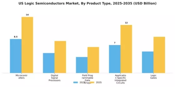 US Logic Semiconductors Market Segment Image 3