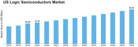 US Logic Semiconductors Market Size