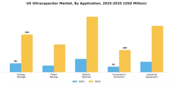 US Ultracapacitor Market Segment Image 0