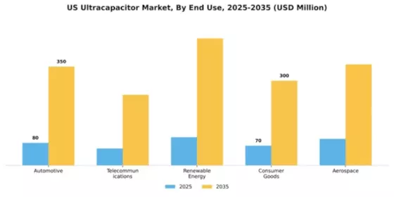 US Ultracapacitor Market Segment Image 1