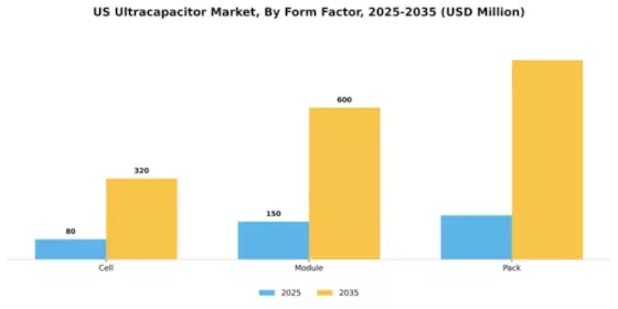 US Ultracapacitor Market Segment Image 2