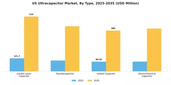 US Ultracapacitor Market Segment Image 3