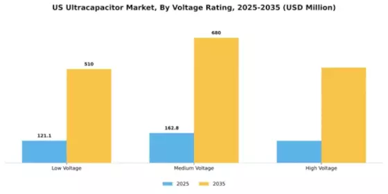 US Ultracapacitor Market Segment Image 4