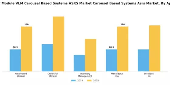 US Vertical Lift Module (VLM) And Carousel-Based Automated Storage and Retrieval Systems (ASRS) Market Segment Image 0