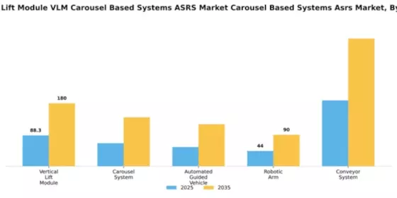 US Vertical Lift Module (VLM) And Carousel-Based Automated Storage and Retrieval Systems (ASRS) Market Segment Image 4