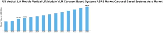 US Vertical Lift Module VLM Carousel-Based Automated Storage Retrieval Systems ASRS Market Size
