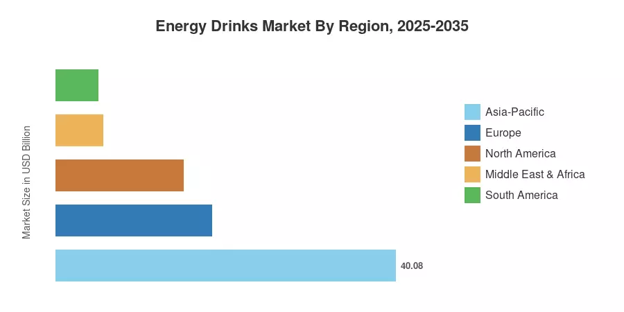 Energy Drinks Market By Region, 2025-2035