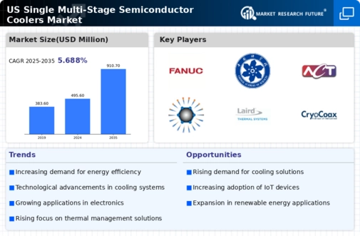 US Single Multi Stage Semiconductor Coolers Market Infographic