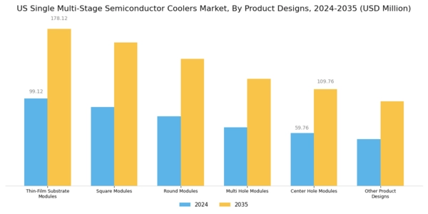 US Single Multi Stage Semiconductor Coolers Market Segment Image 0