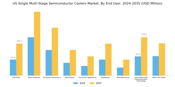 US Single Multi Stage Semiconductor Coolers Market Segment Image 2