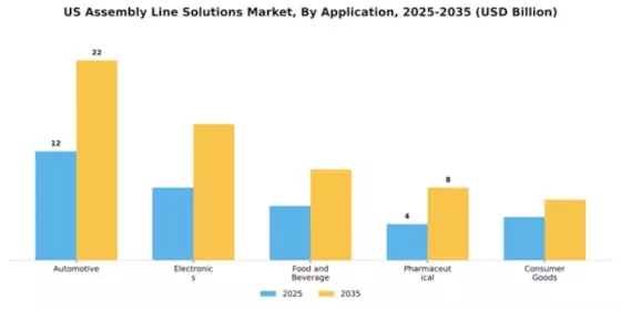 US Assembly Line Solutions Market Segment Image 0