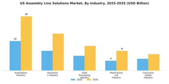 US Assembly Line Solutions Market Segment Image 2