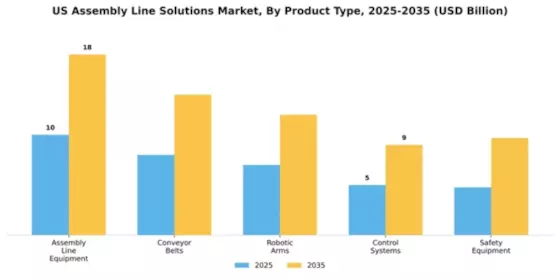 US Assembly Line Solutions Market Segment Image 3