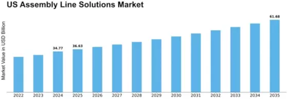 US Assembly Line Solutions Market Size