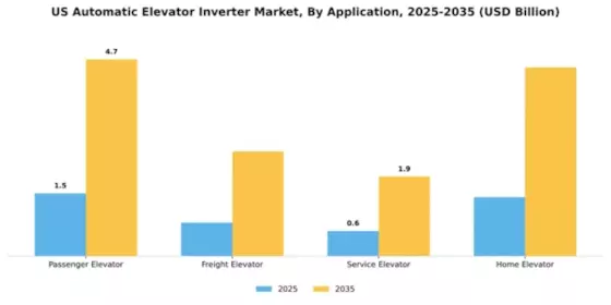 US Automatic Elevator Inverter Market Segment Image 0