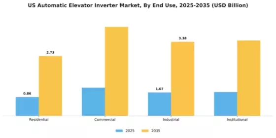 US Automatic Elevator Inverter Market Segment Image 2