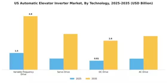 US Automatic Elevator Inverter Market Segment Image 4