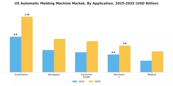US Automatic Molding Machine Market Segment Image 0