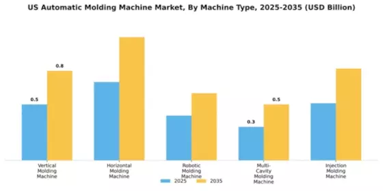 US Automatic Molding Machine Market Segment Image 2