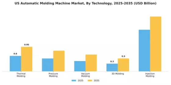 US Automatic Molding Machine Market Segment Image 4