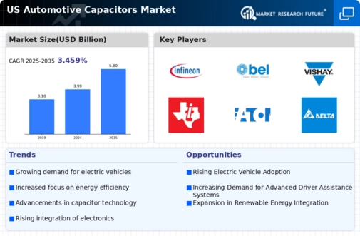US Automotive Capacitors Market Research Report - Forecast till 2035 Infographic