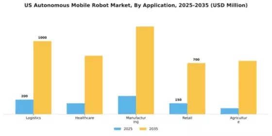 US Autonomous Mobile Robot Market Segment Image 0