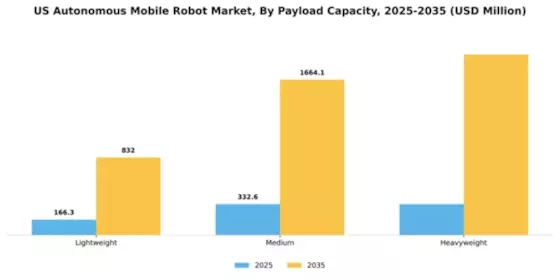 US Autonomous Mobile Robot Market Segment Image 2