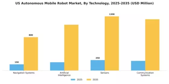 US Autonomous Mobile Robot Market Segment Image 3
