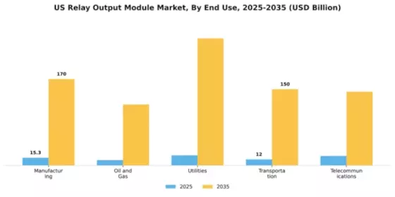 US Relay Output Module Market Segment Image 1