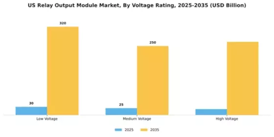 US Relay Output Module Market Segment Image 4