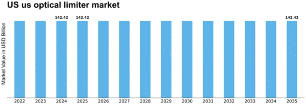 US Optical Limiter Market Size