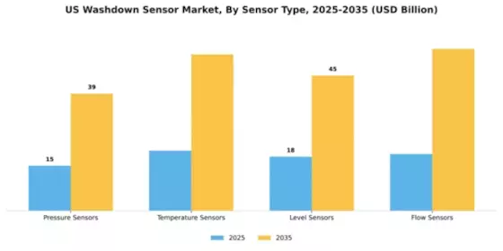 US Washdown Sensor Market Segment Image 3