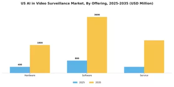 US AI in Video Surveillance Market Segment Image 1