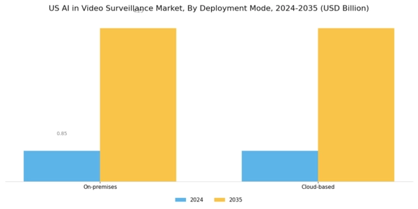 US AI in Video Surveillance Market Segment Image 2