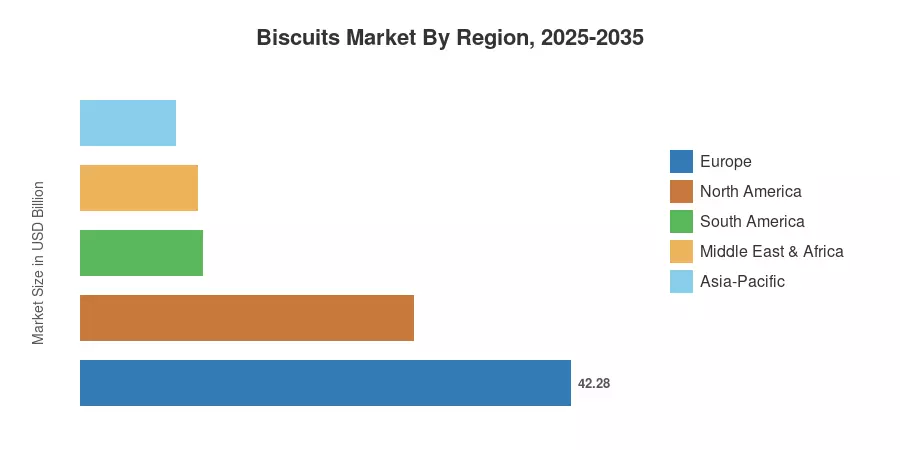 Biscuits Market By Region, 2025-2035